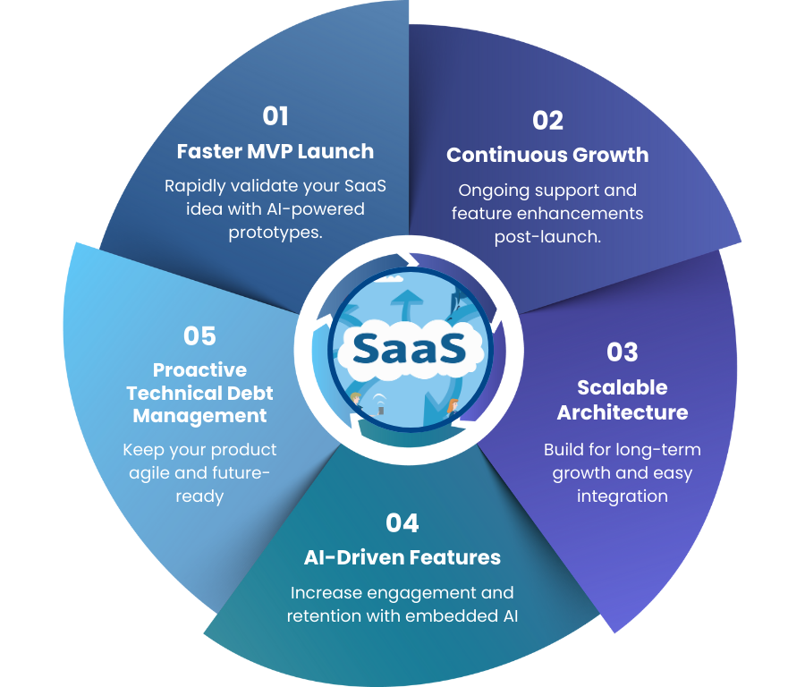 Saas Lifecycle