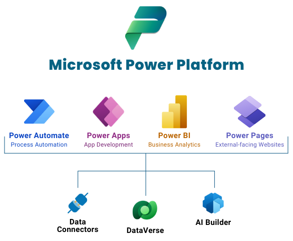 Microsoft Power Platform